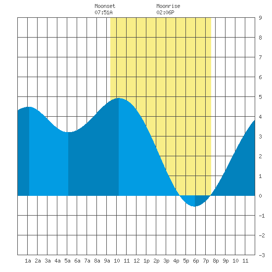 Cape Sagak tide chart for Monday, February 19, 2024