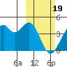 Cape Sagak tide chart for Monday, February 19, 2024