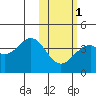 Cape Sagak tide chart for Thursday, February 1, 2024