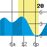 Cape Sagak tide chart for Tuesday, February 20, 2024
