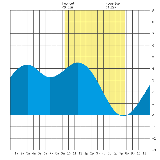 Cape Sagak tide chart for Wednesday, February 21, 2024