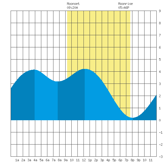 Cape Sagak tide chart for Thursday, February 22, 2024