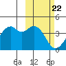 Cape Sagak tide chart for Thursday, February 22, 2024