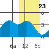 Cape Sagak tide chart for Friday, February 23, 2024