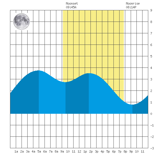 Cape Sagak tide chart for Saturday, February 24, 2024
