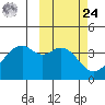 Cape Sagak tide chart for Saturday, February 24, 2024