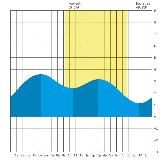 Cape Sagak tide chart for Sunday, February 25, 2024