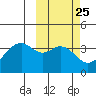 Cape Sagak tide chart for Sunday, February 25, 2024