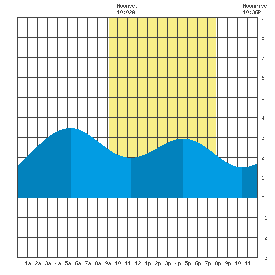 Cape Sagak tide chart for Monday, February 26, 2024