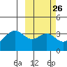 Cape Sagak tide chart for Monday, February 26, 2024