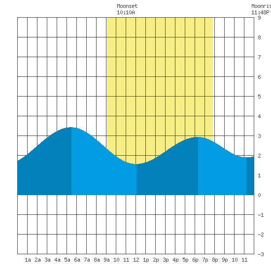 Cape Sagak tide chart for Tuesday, February 27, 2024