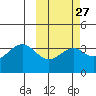 Cape Sagak tide chart for Tuesday, February 27, 2024