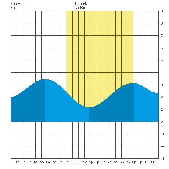 Cape Sagak tide chart for Wednesday, February 28, 2024