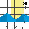Cape Sagak tide chart for Wednesday, February 28, 2024