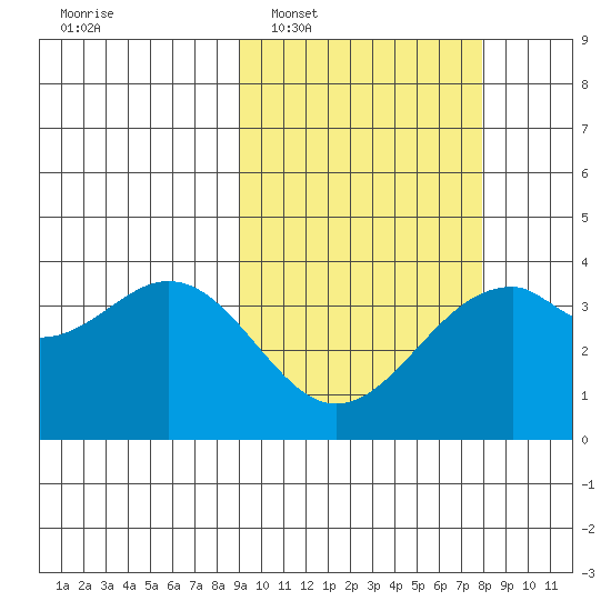 Cape Sagak tide chart for Thursday, February 29, 2024