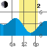 Cape Sagak tide chart for Friday, February 2, 2024