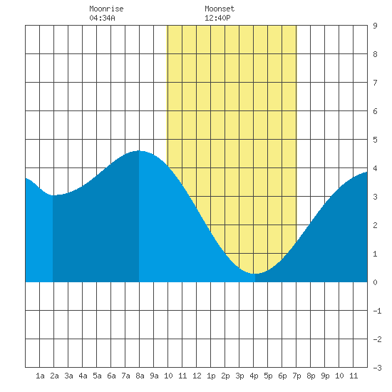 Cape Sagak tide chart for Saturday, February 3, 2024