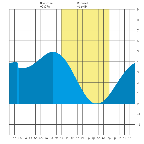 Cape Sagak tide chart for Sunday, February 4, 2024