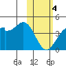 Cape Sagak tide chart for Sunday, February 4, 2024