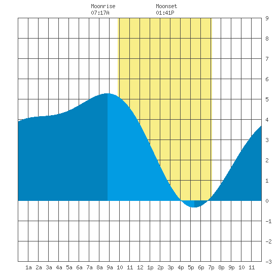 Cape Sagak tide chart for Monday, February 5, 2024