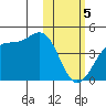 Cape Sagak tide chart for Monday, February 5, 2024