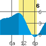 Cape Sagak tide chart for Tuesday, February 6, 2024