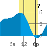Cape Sagak tide chart for Wednesday, February 7, 2024