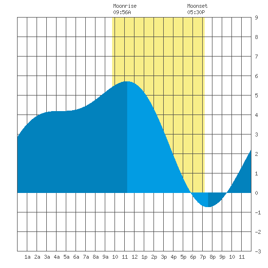Cape Sagak tide chart for Thursday, February 8, 2024