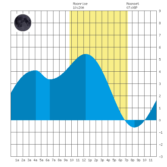Cape Sagak tide chart for Friday, February 9, 2024