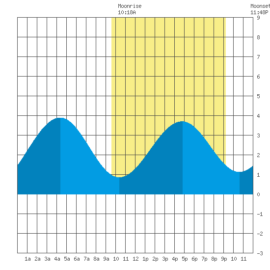 Cape Sagak tide chart for Monday, March 11, 2024