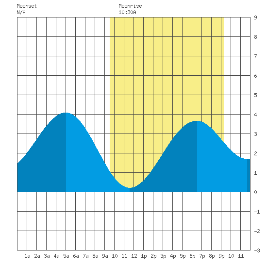 Cape Sagak tide chart for Tuesday, March 12, 2024