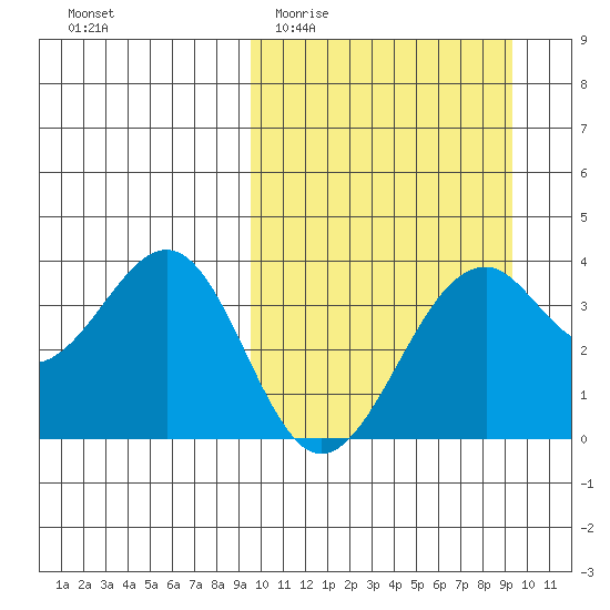 Cape Sagak tide chart for Wednesday, March 13, 2024