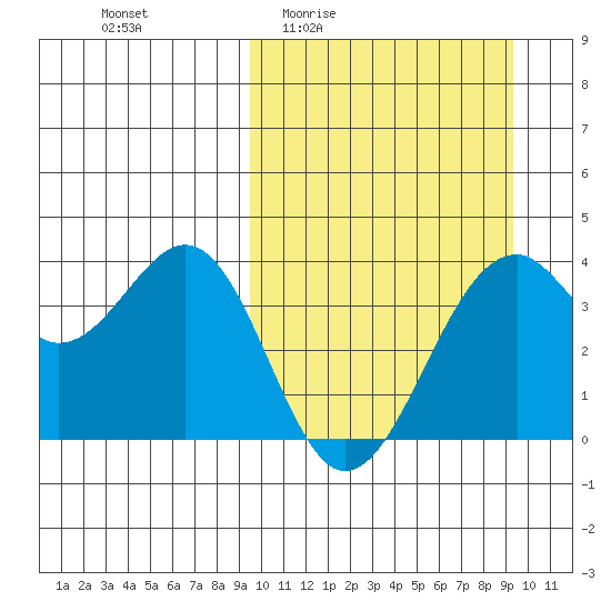 Cape Sagak tide chart for Thursday, March 14, 2024