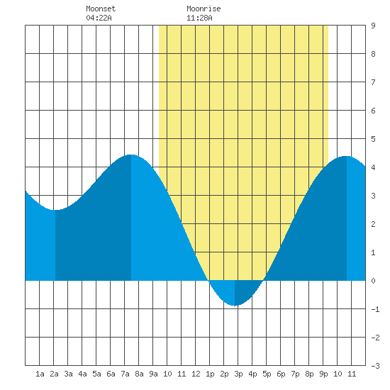 Cape Sagak tide chart for Friday, March 15, 2024
