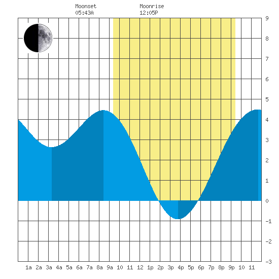 Cape Sagak tide chart for Saturday, March 16, 2024