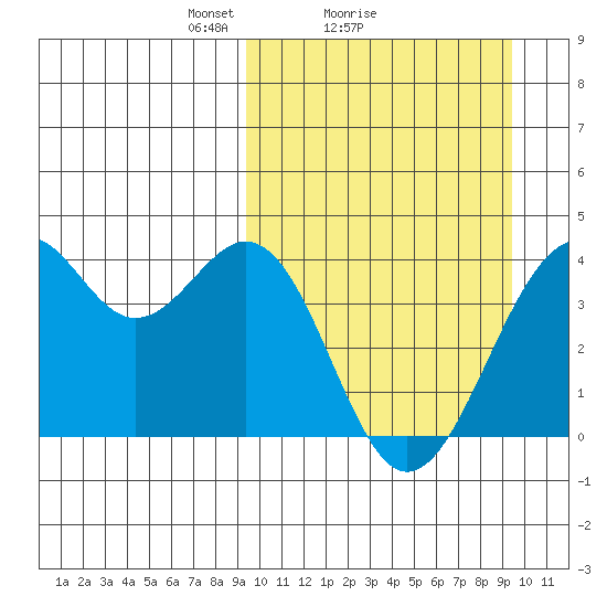 Cape Sagak tide chart for Sunday, March 17, 2024