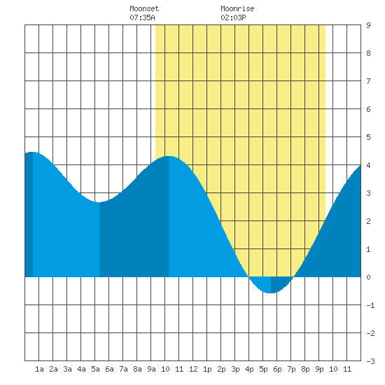 Cape Sagak tide chart for Monday, March 18, 2024