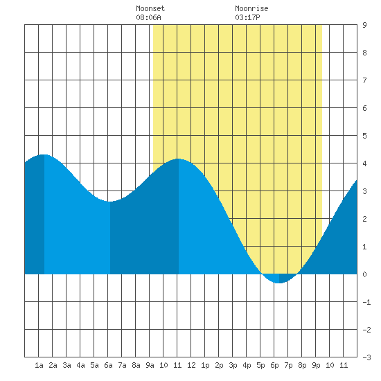 Cape Sagak tide chart for Tuesday, March 19, 2024