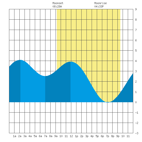 Cape Sagak tide chart for Wednesday, March 20, 2024