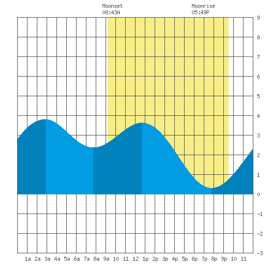 Cape Sagak tide chart for Thursday, March 21, 2024