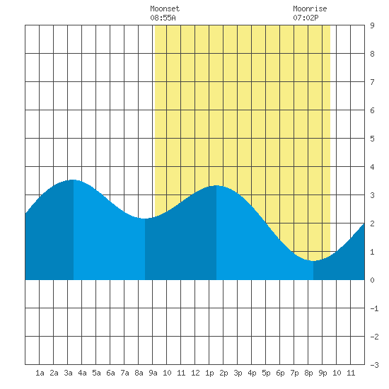 Cape Sagak tide chart for Friday, March 22, 2024