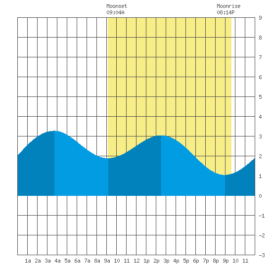 Cape Sagak tide chart for Saturday, March 23, 2024