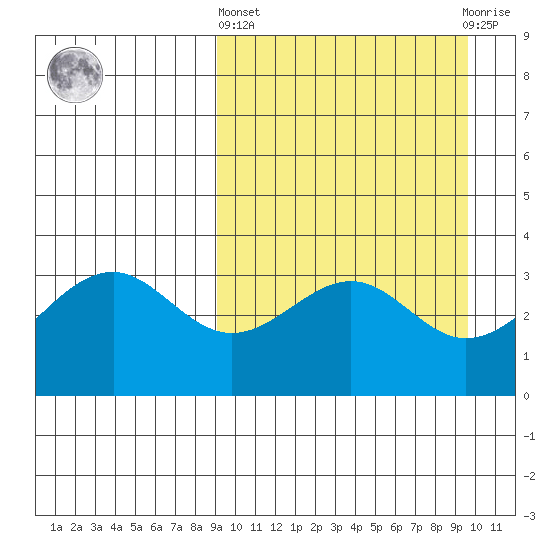 Cape Sagak tide chart for Sunday, March 24, 2024