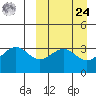 Cape Sagak tide chart for Sunday, March 24, 2024