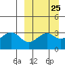 Cape Sagak tide chart for Monday, March 25, 2024