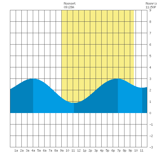 Cape Sagak tide chart for Tuesday, March 26, 2024