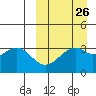 Cape Sagak tide chart for Tuesday, March 26, 2024