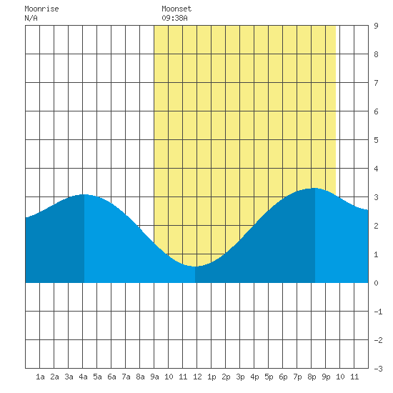 Cape Sagak tide chart for Wednesday, March 27, 2024