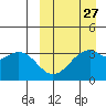 Cape Sagak tide chart for Wednesday, March 27, 2024