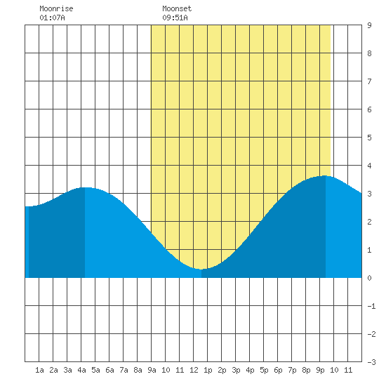 Cape Sagak tide chart for Thursday, March 28, 2024